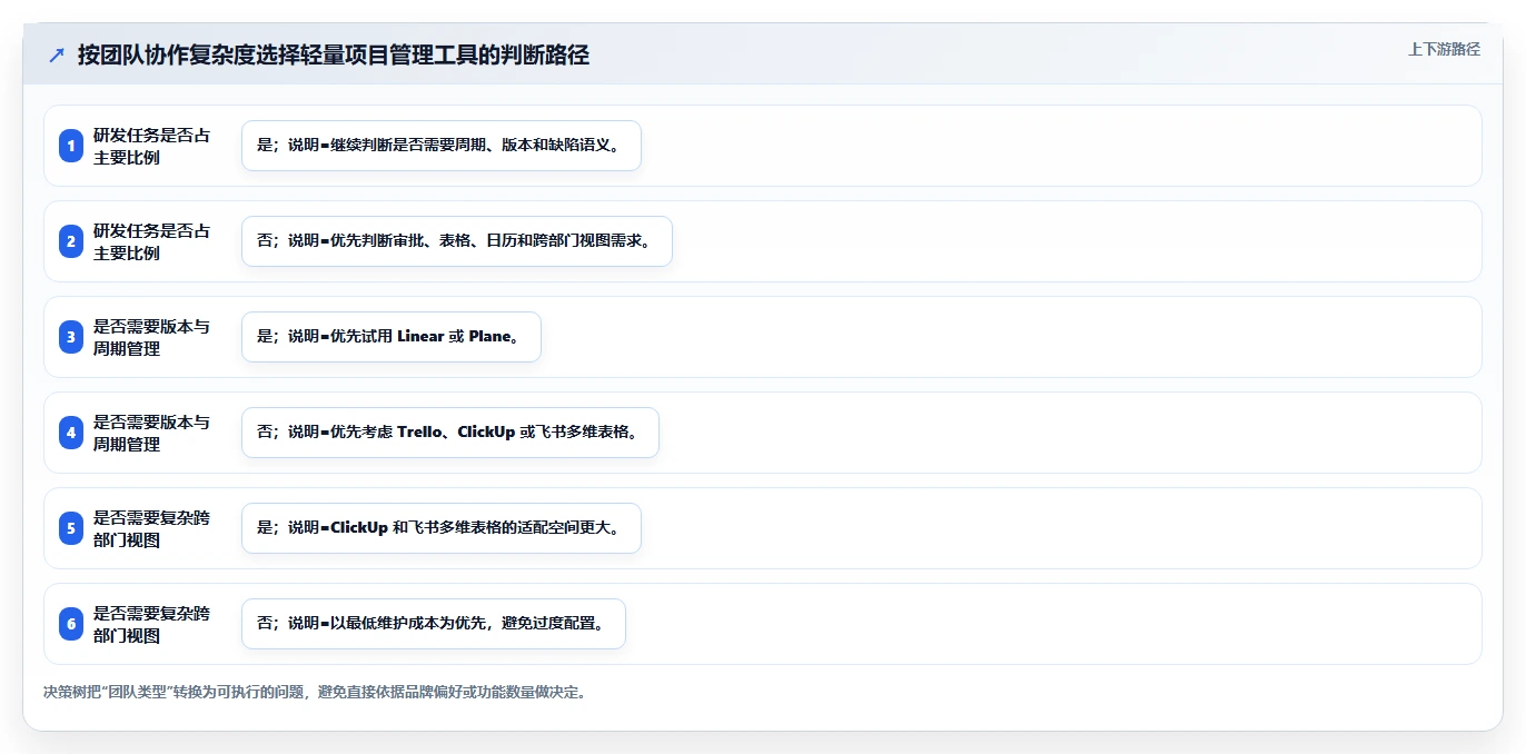 易上手的 Jira 替代软件排行榜有吗？2026年五款轻量工具测评