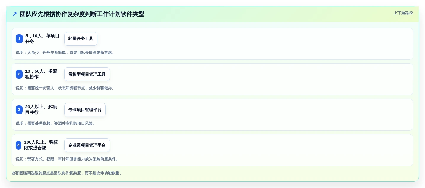 打造高效团队：2026年6大做工作计划用什么软件选型指南