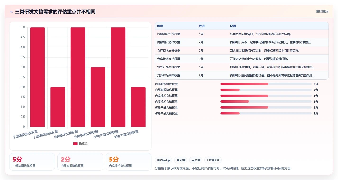 研发文档管理系统工具选型指南：2026 年必备的 6 大工具