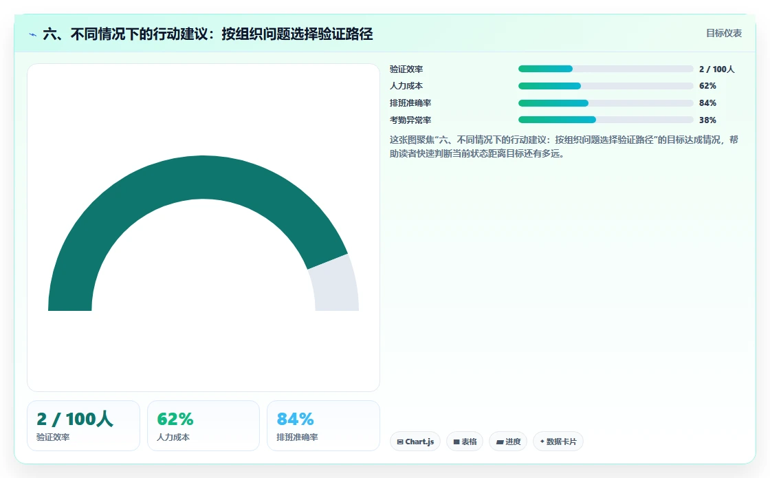 六、不同情况下的行动建议:按组织问题选择验证路径