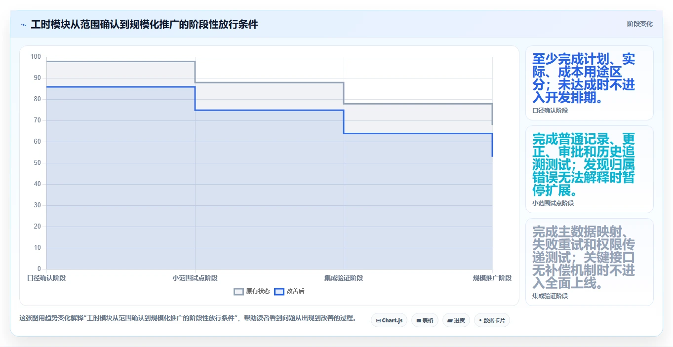 项目管理新趋势:2026年企业自研研发工时管理模块选型指南