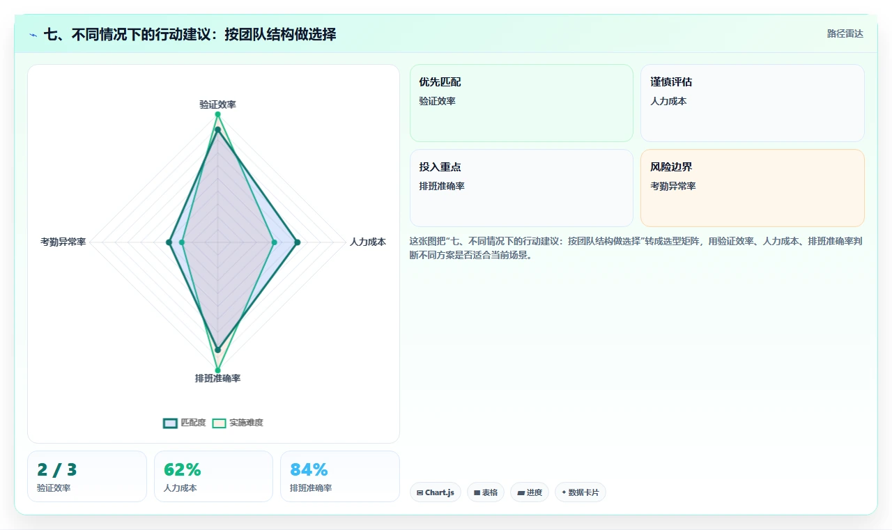 七、不同情况下的行动建议:按团队结构做选择