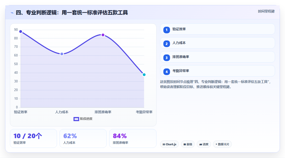 四、专业判断逻辑:用一套统一标准评估五款工具