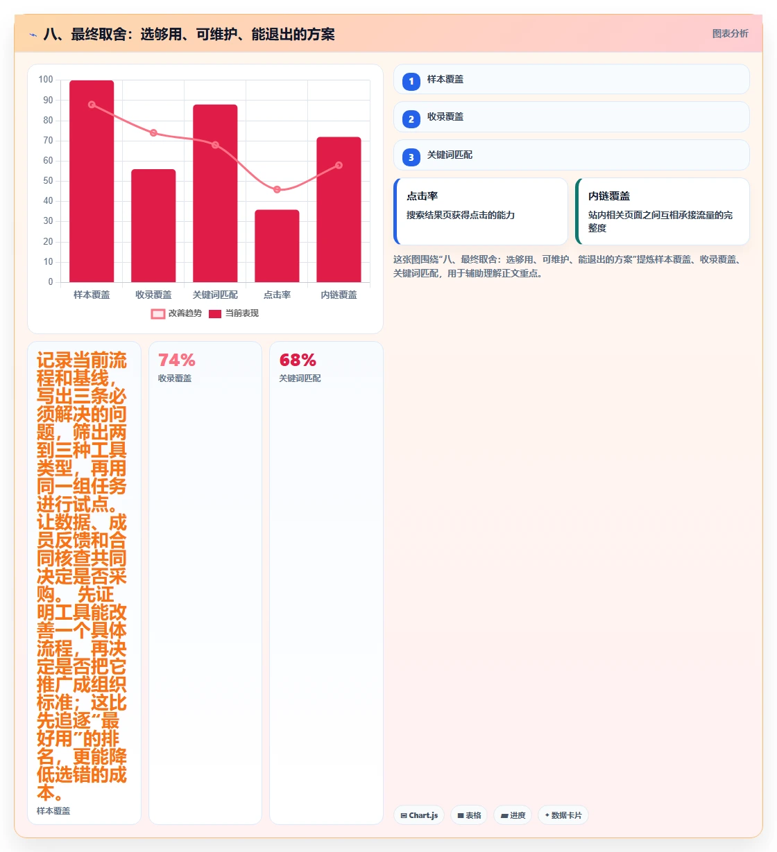 八、最终取舍：选够用、可维护、能退出的方案