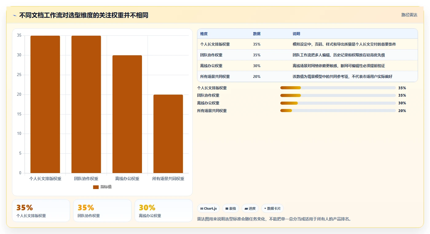 文档编辑软件工具选型指南：2026 年必备的 5 大工具