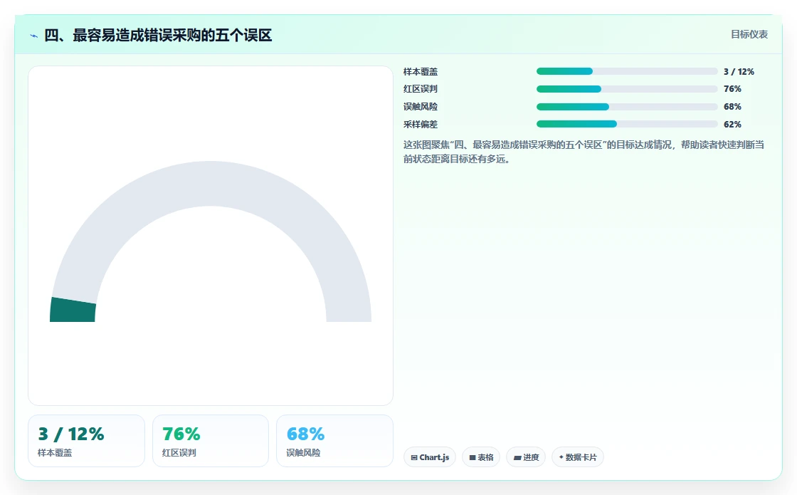 四、最容易造成错误采购的五个误区