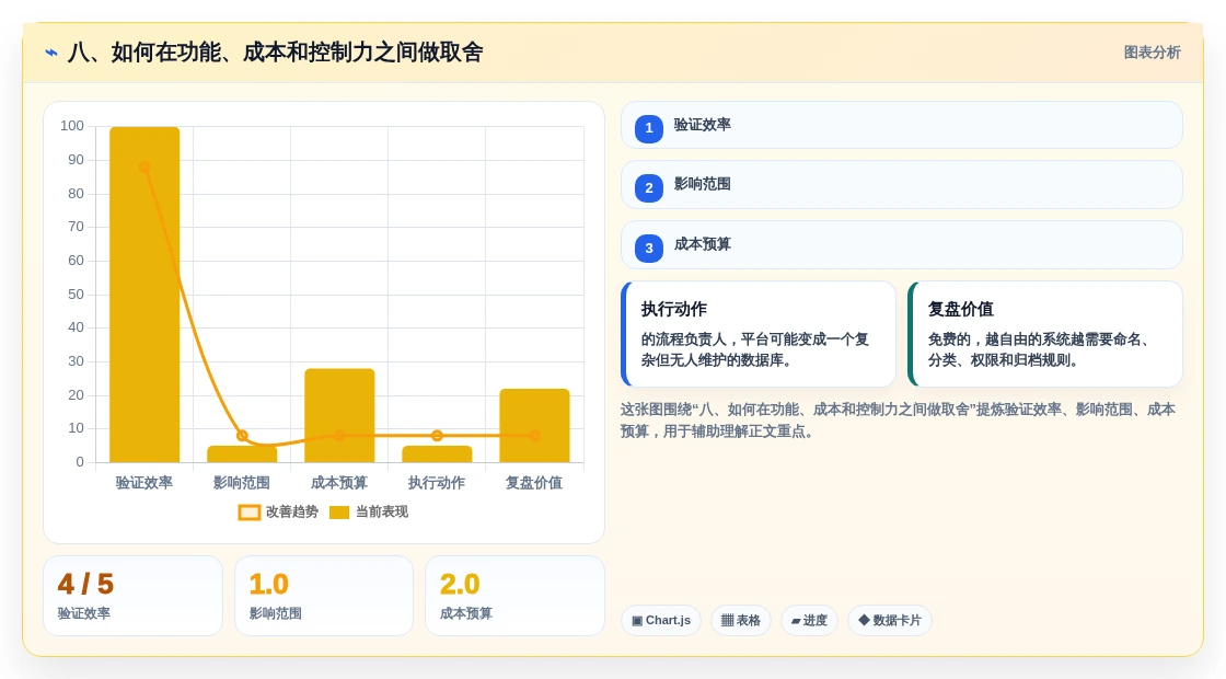 八、如何在功能、成本和控制力之间做取舍