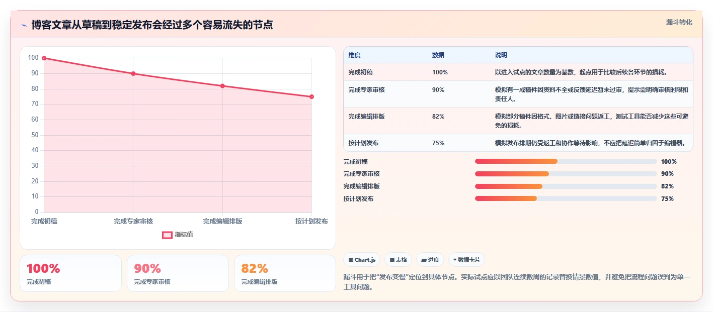 如何选择最适合你的博客编辑器？2026年度8大工具对比