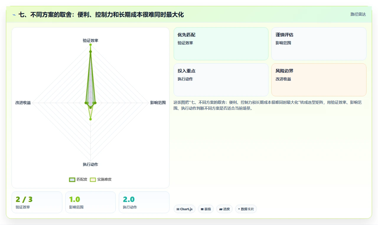七、不同方案的取舍:便利、控制力和长期成本很难同时最大化