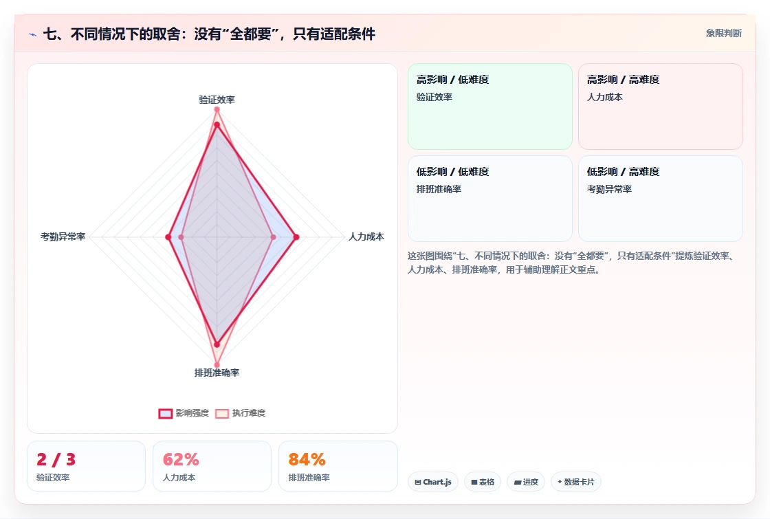 七、不同情况下的取舍:没有“全都要”,只有适配条件