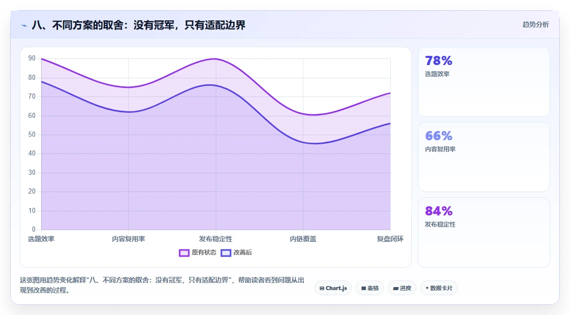 八、不同方案的取舍：没有冠军，只有适配边界