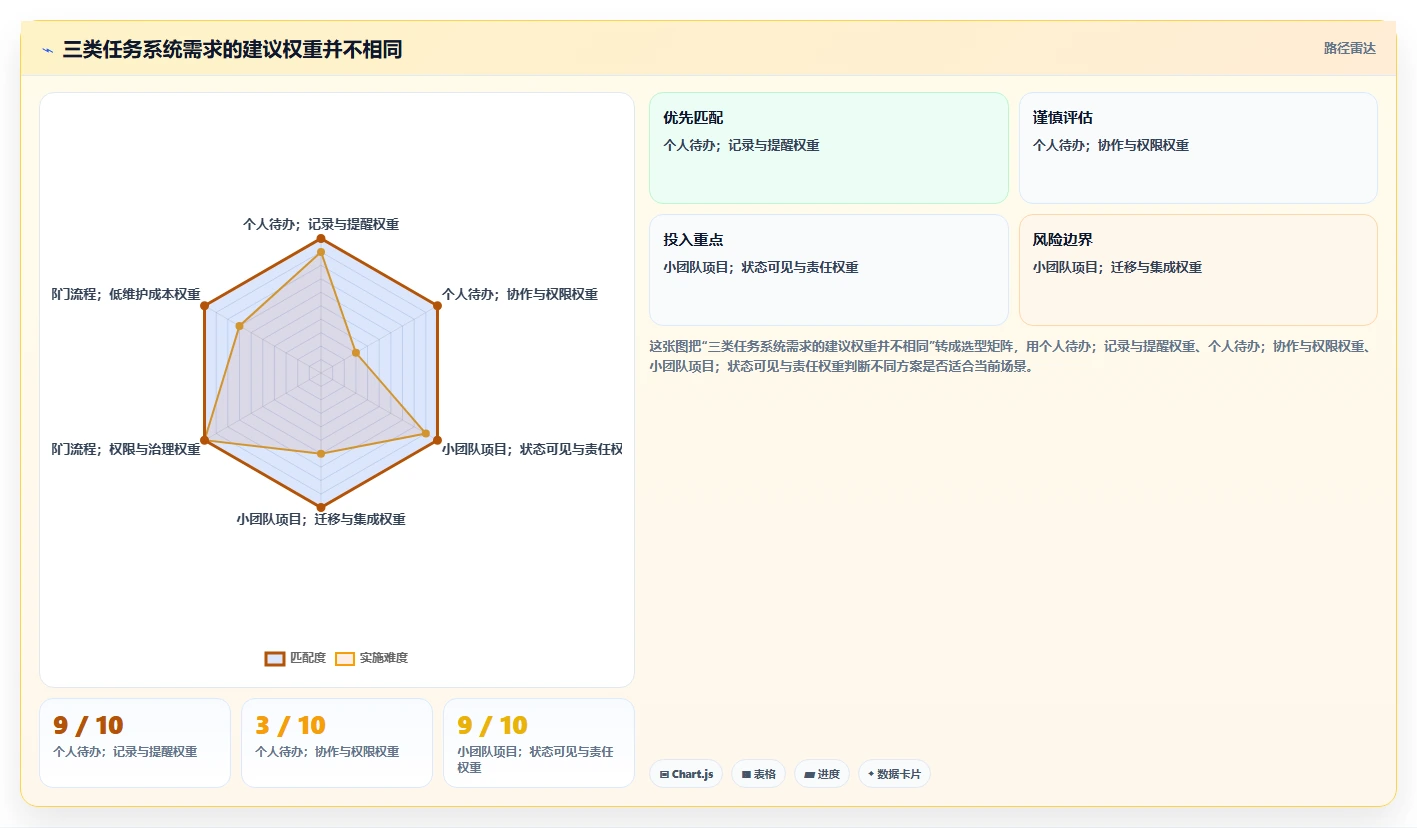 2026 年最佳任务系统工具对比：如何选择合适的工具？