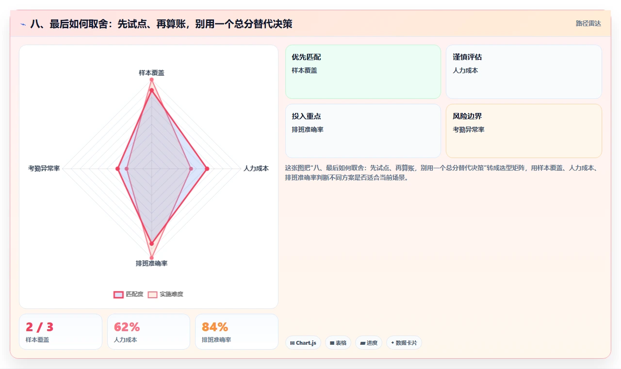 八、最后如何取舍：先试点、再算账，别用一个总分替代决策