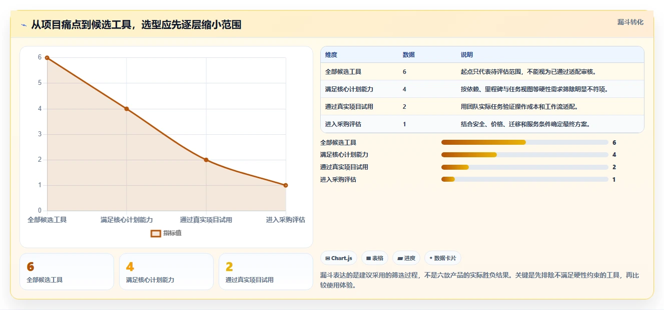 2026 年最新项目计划管理软件选型指南：不可错过的 6 款工具
