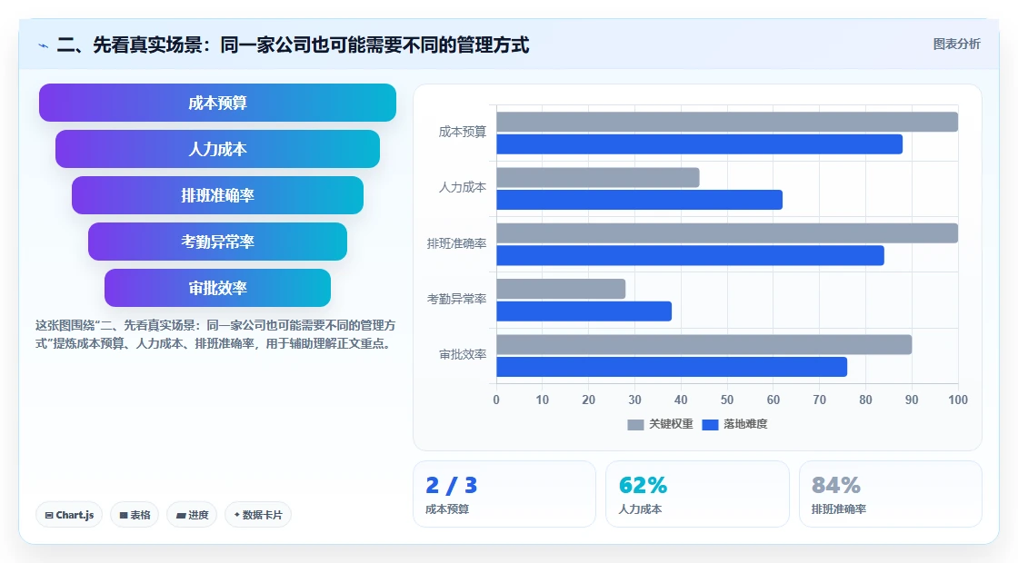 二、先看真实场景:同一家公司也可能需要不同的管理方式