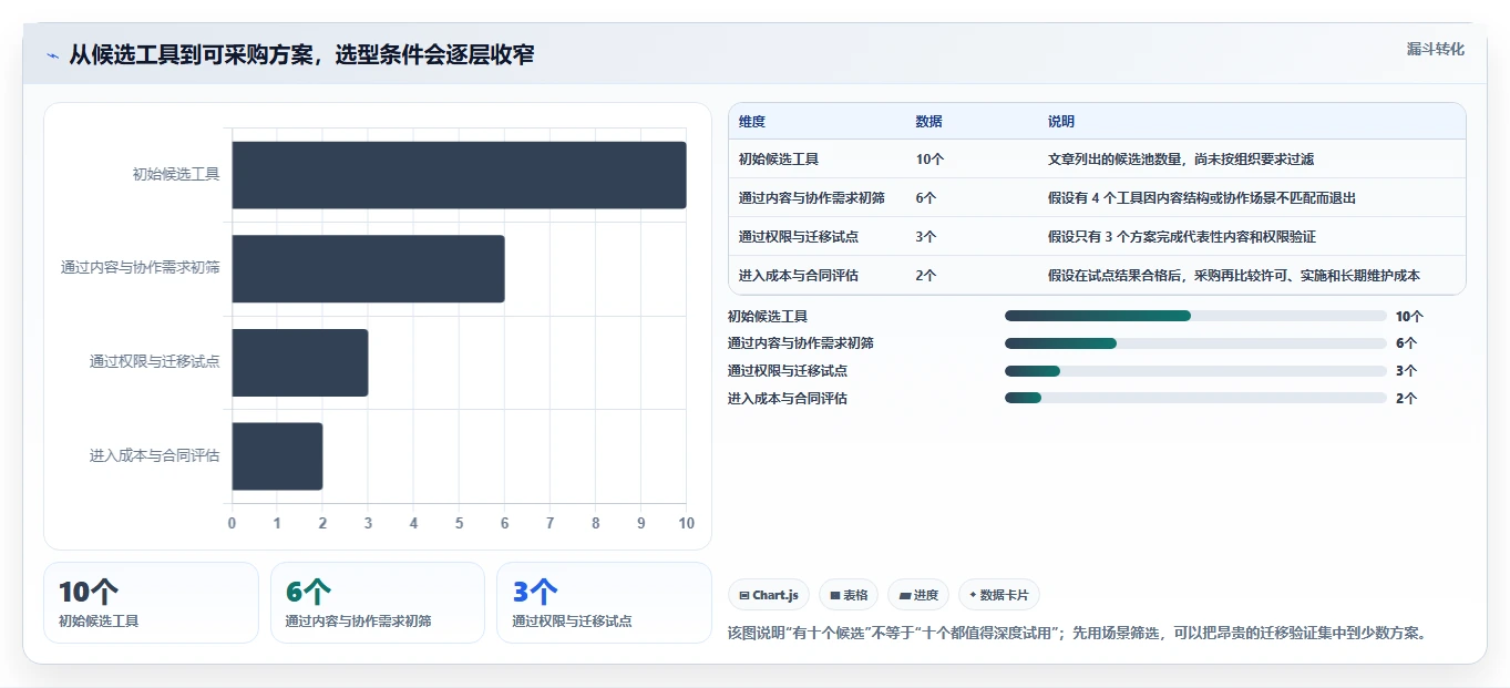 2026年支持 AI 的 Confluence 替代软件前 10 有哪些？选型指南