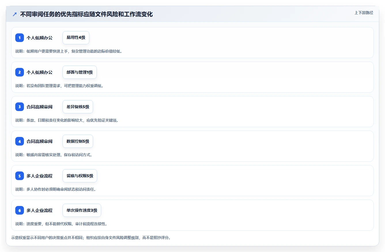 提升工作效率:2026年值得关注的6大文档对比软件有哪些