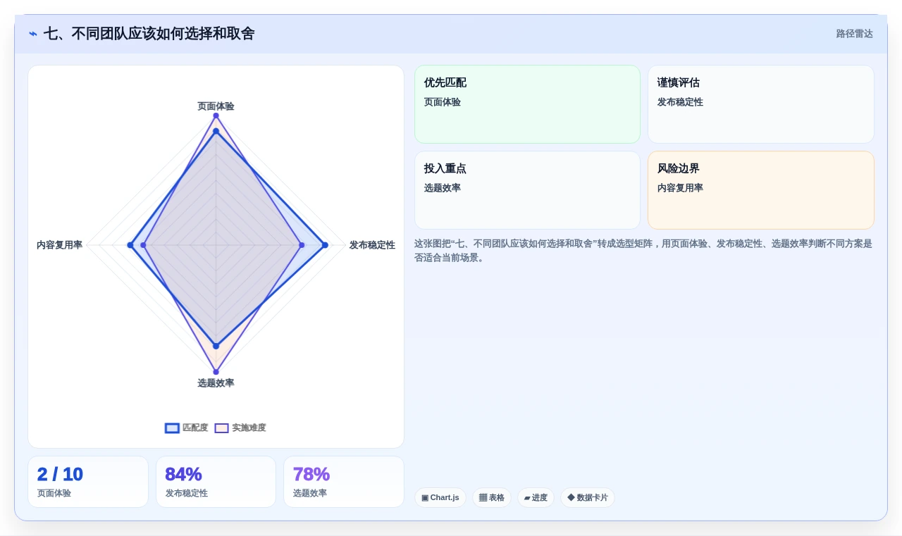 七、不同团队应该如何选择和取舍