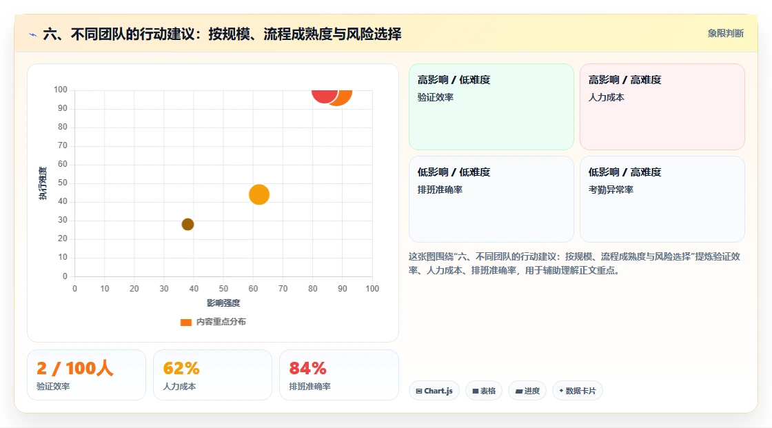 六、不同团队的行动建议：按规模、流程成熟度与风险选择