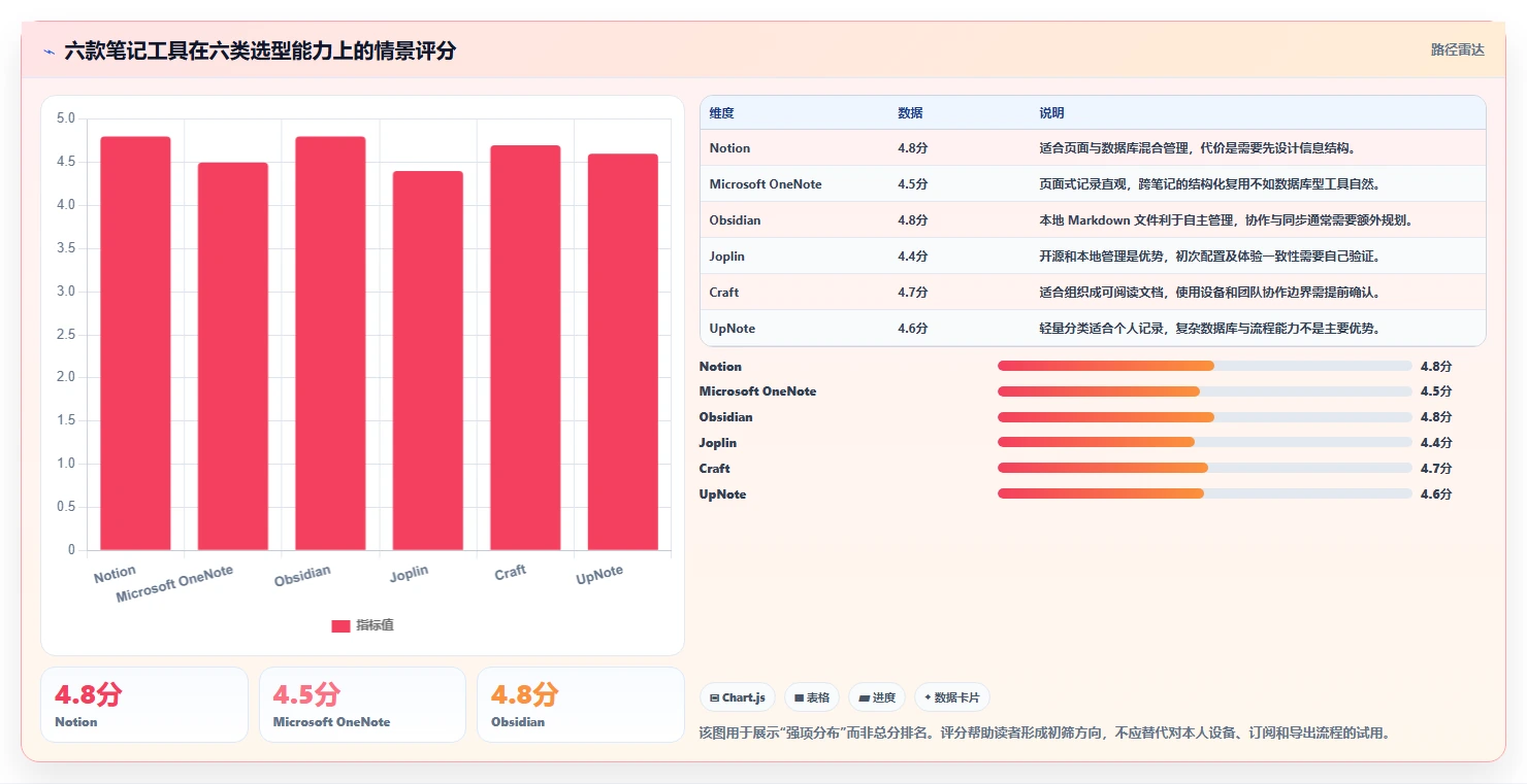 2026年效率管理新选择：6款类似印象笔记的软件全面对比