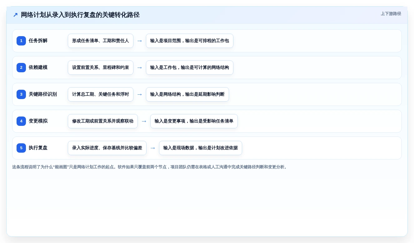 选对工具事半功倍:2026年编制网络计划的软件选型指南