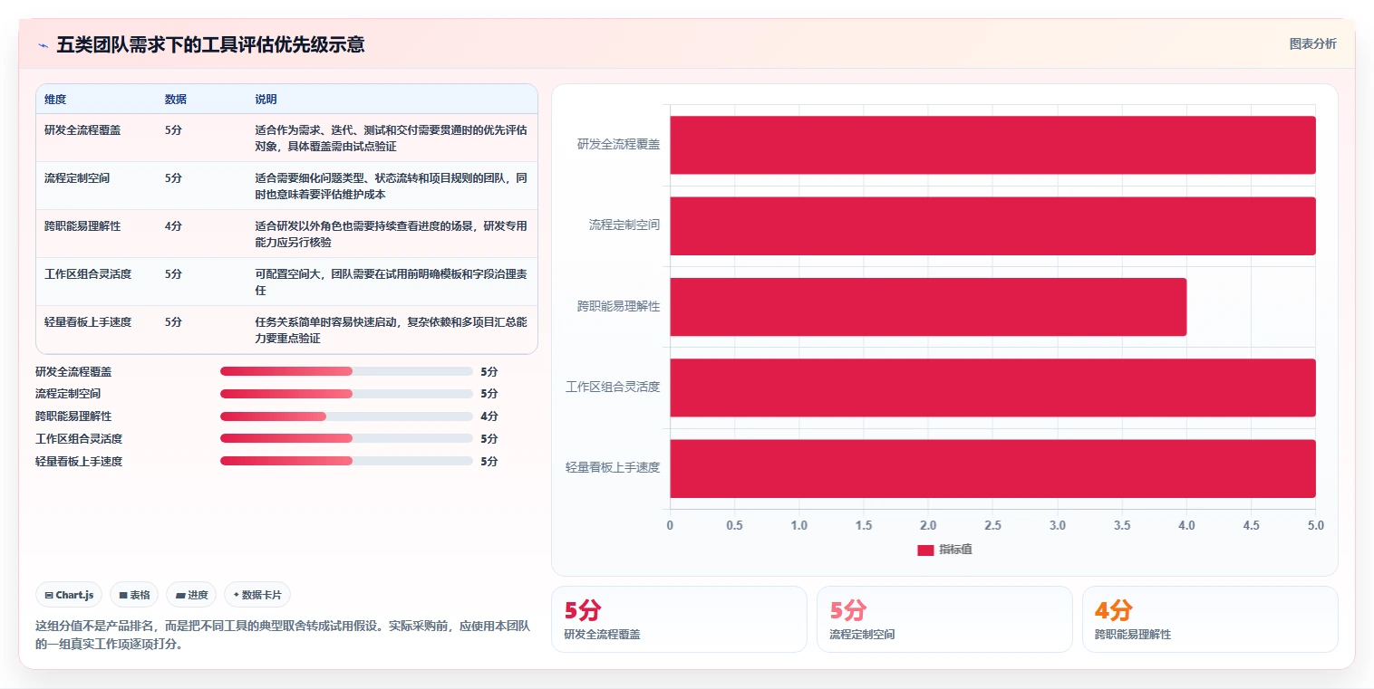 研发团队必备：2026年最受欢迎的5款项目任务管理表软件