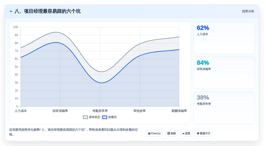 八、项目经理最容易踩的六个坑