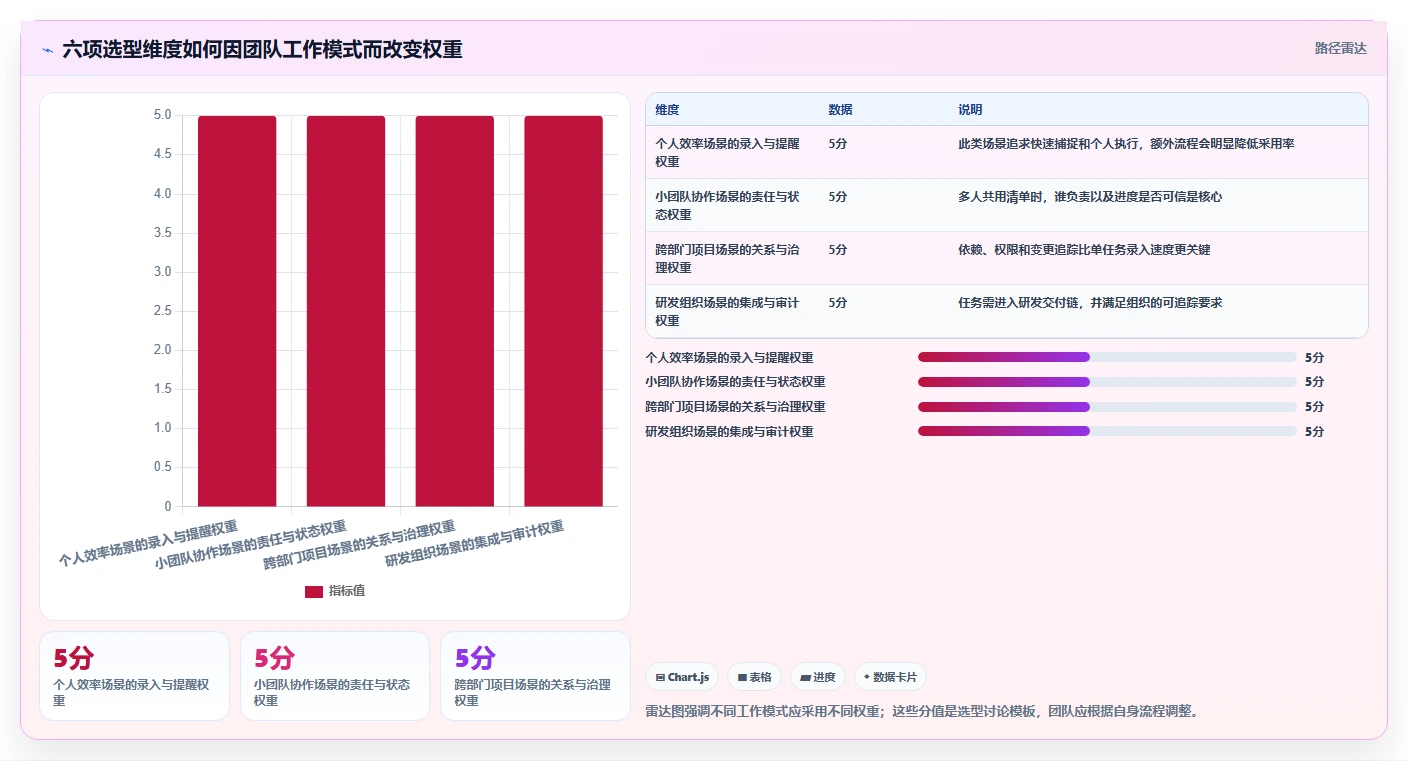 打造高效团队：2026年最受欢迎的7种任务列表软件推荐