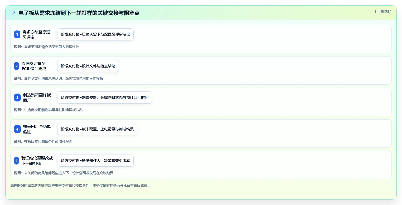 研发团队必备：2026年7款电子板开发进度表格工具对比与推荐