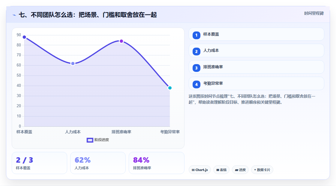 七、不同团队怎么选:把场景、门槛和取舍放在一起