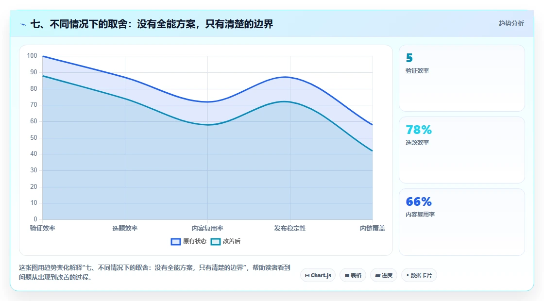 七、不同情况下的取舍:没有全能方案,只有清楚的边界