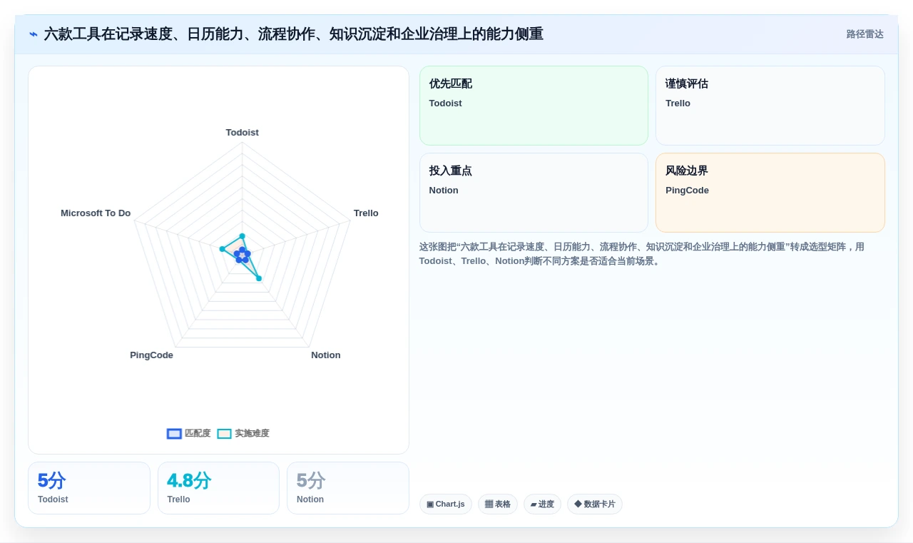 2026年效率之选:6款顶级计划表在线工具全面对比