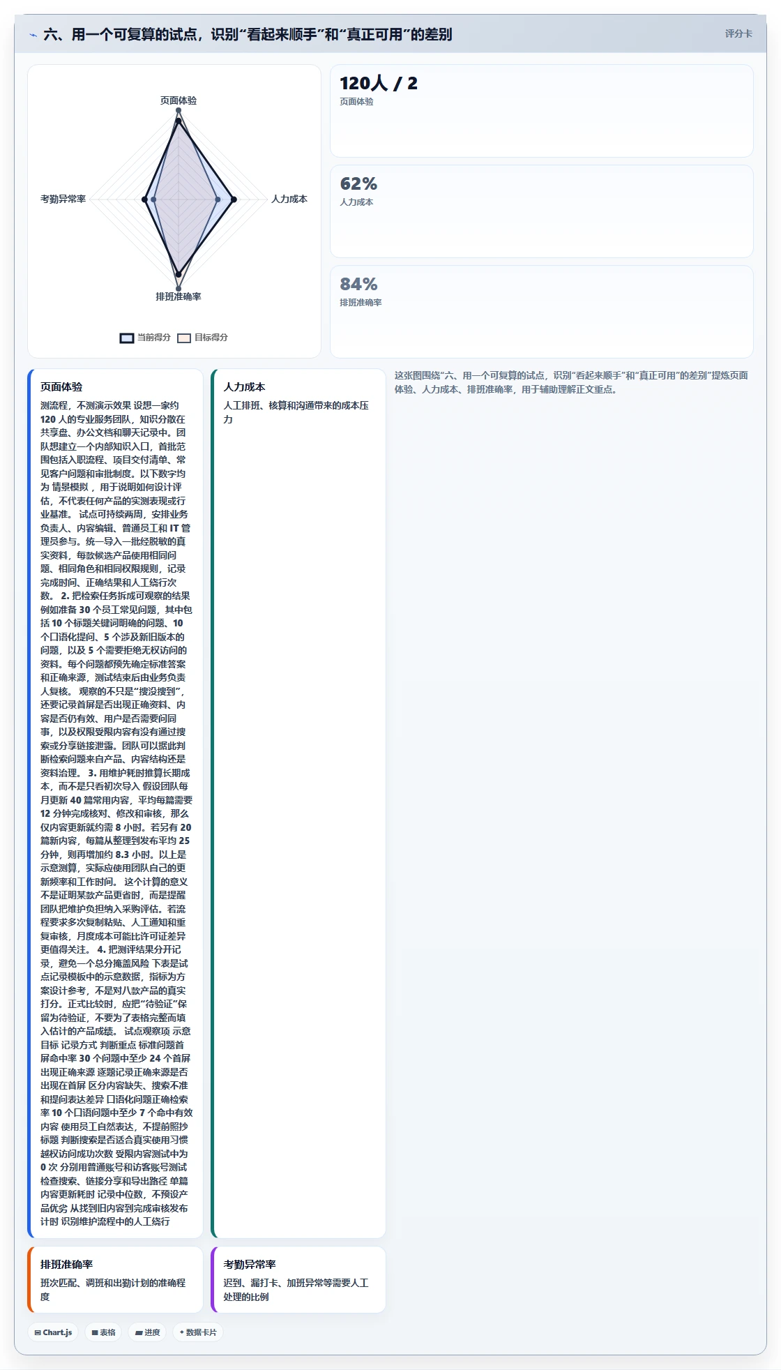 六、用一个可复算的试点，识别“看起来顺手”和“真正可用”的差别