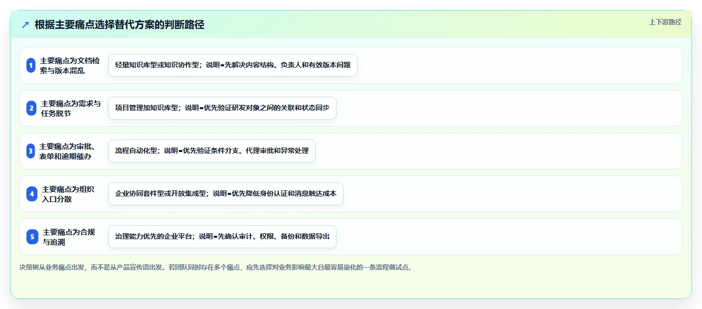 2026流程自动化Confluence替代软件哪家性价比高？深度测评与选型解析