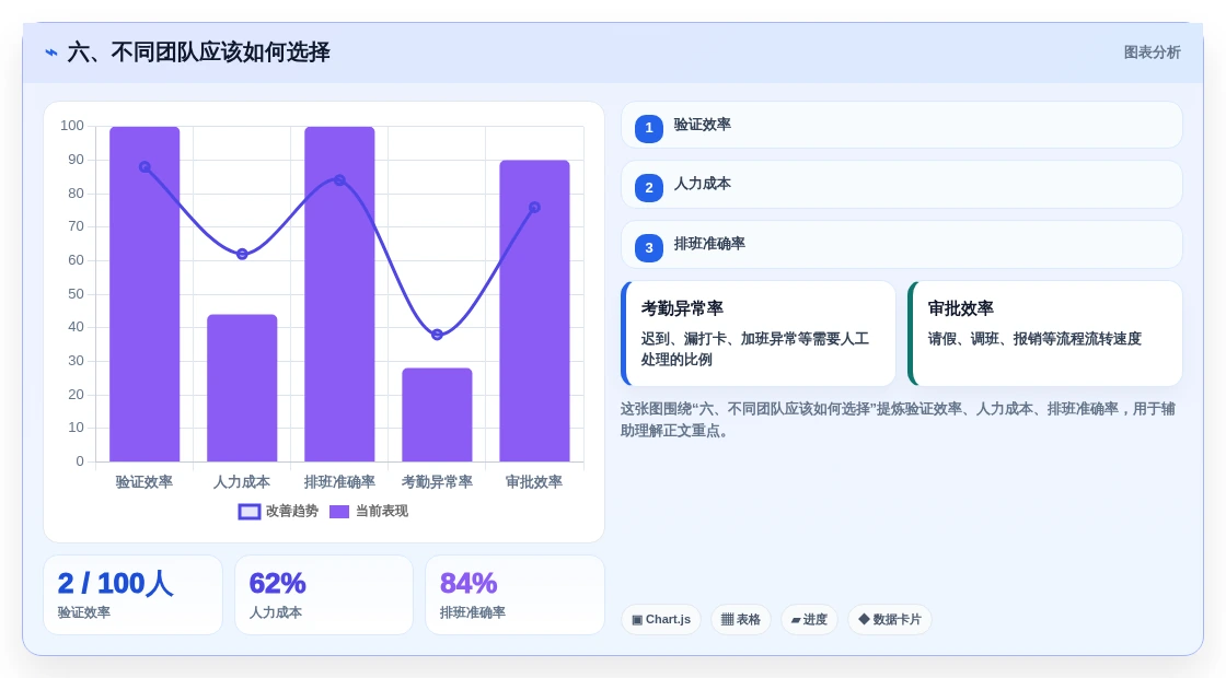 六、不同团队应该如何选择