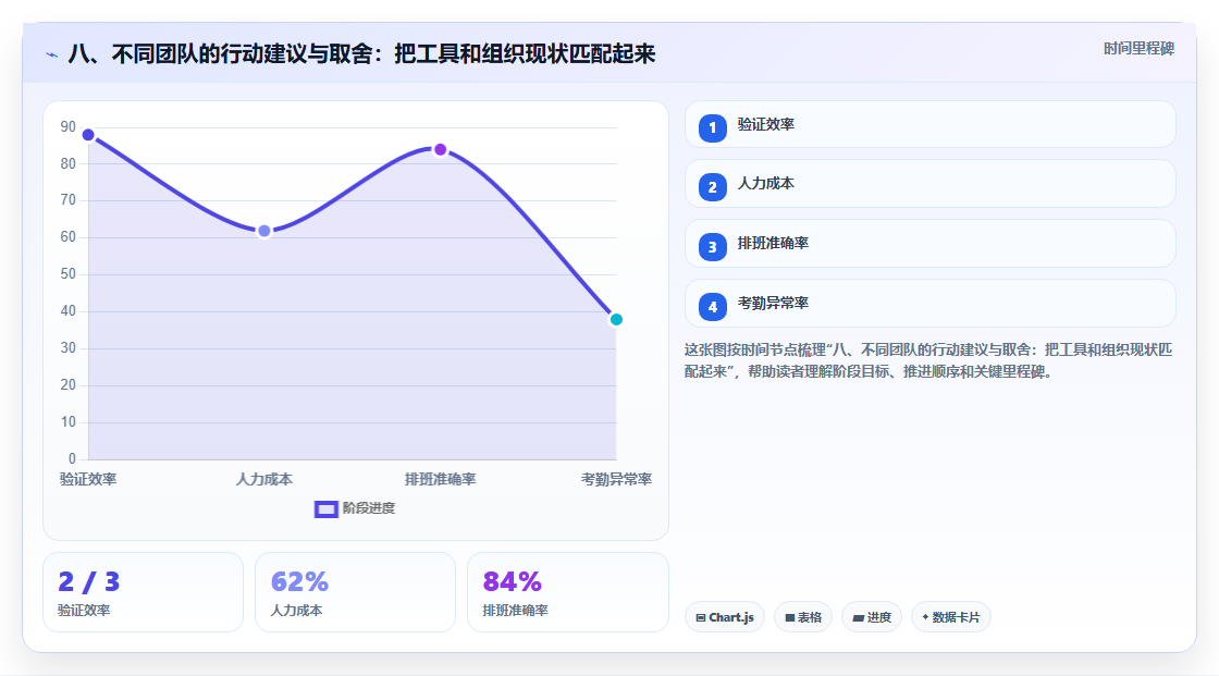 八、不同团队的行动建议与取舍:把工具和组织现状匹配起来