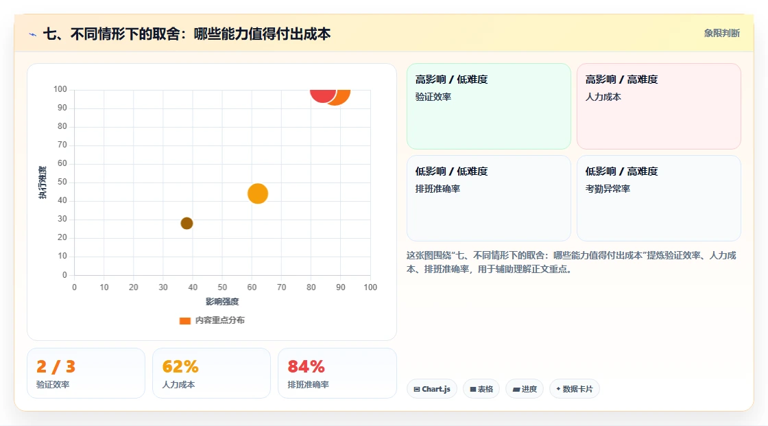七、不同情形下的取舍：哪些能力值得付出成本