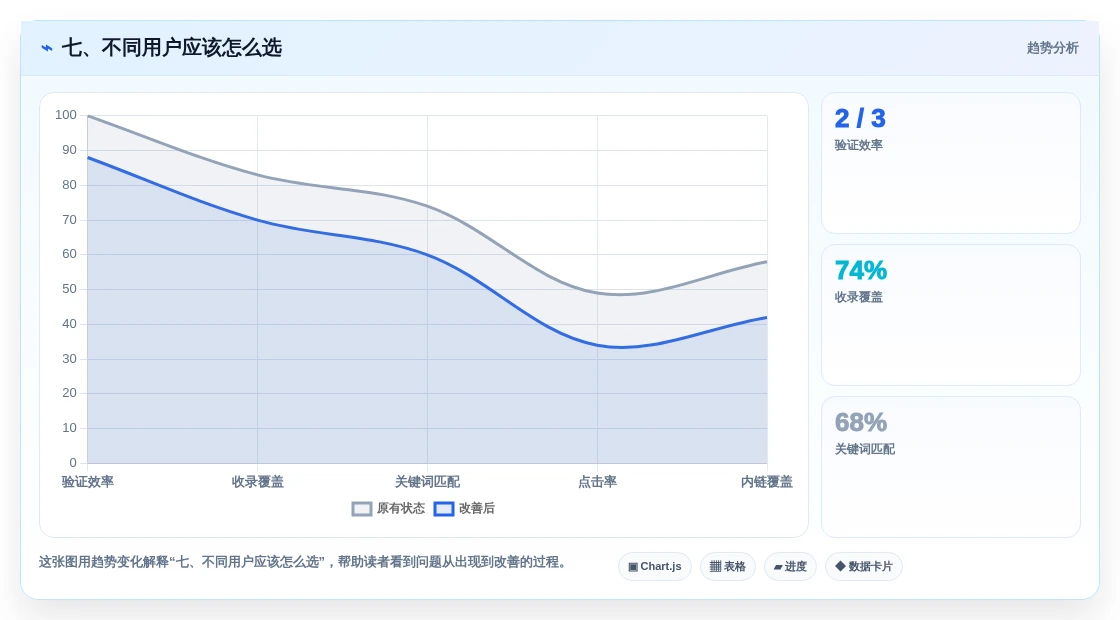 七、不同用户应该怎么选