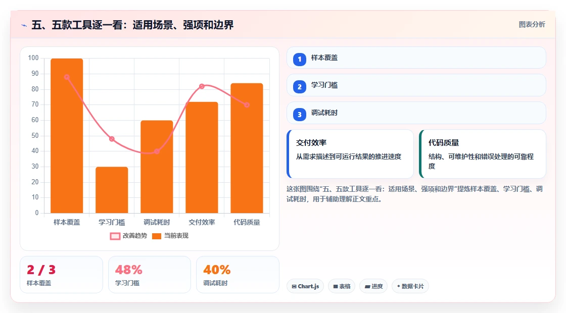 五、五款工具逐一看：适用场景、强项和边界