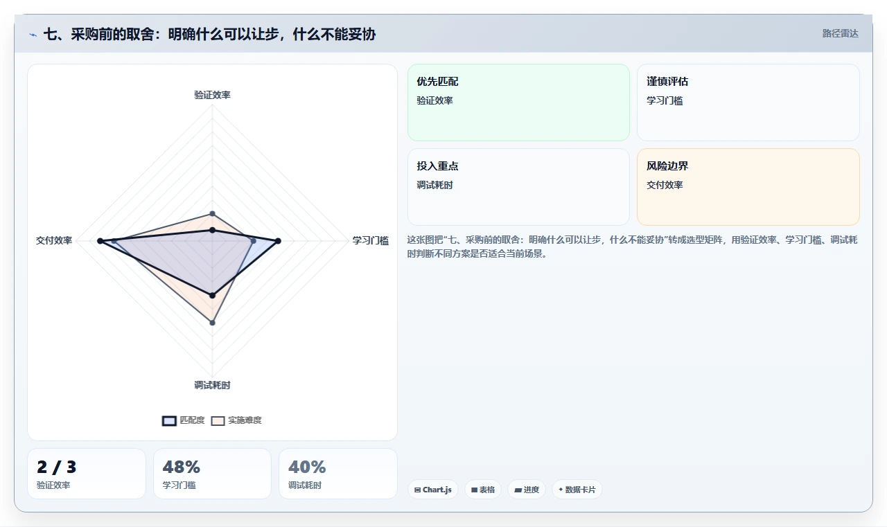 七、采购前的取舍:明确什么可以让步,什么不能妥协