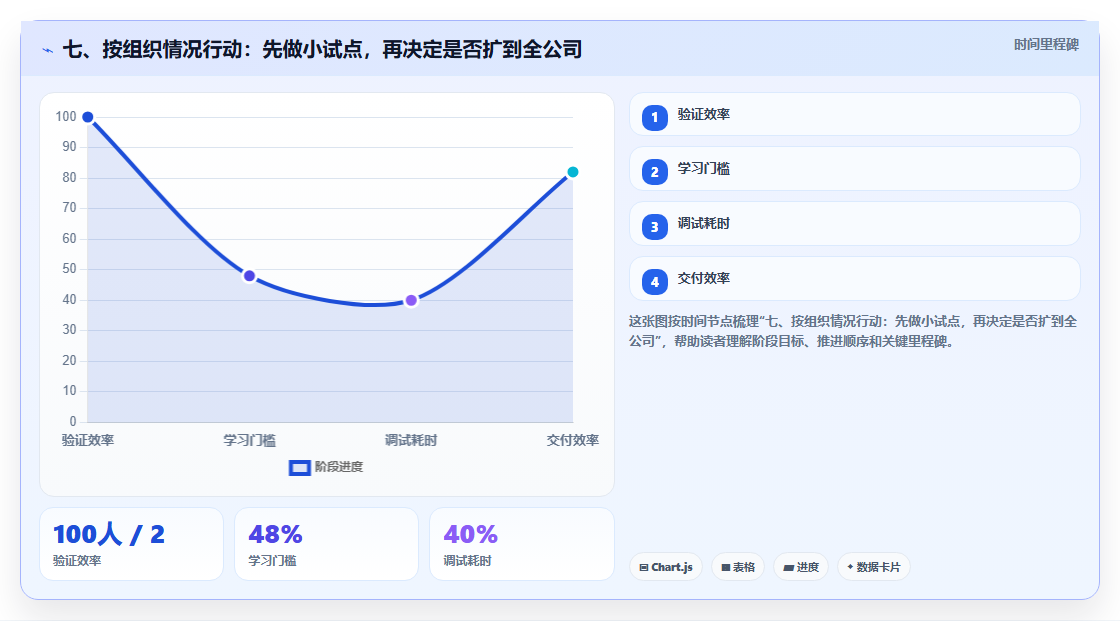 七、按组织情况行动：先做小试点，再决定是否扩到全公司
