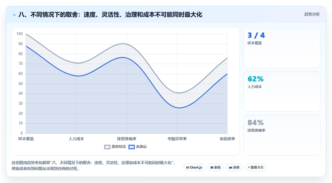 八、不同情况下的取舍:速度、灵活性、治理和成本不可能同时最大化