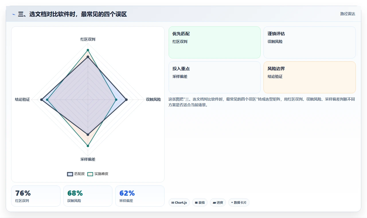 三、选文档对比软件时,最常见的四个误区