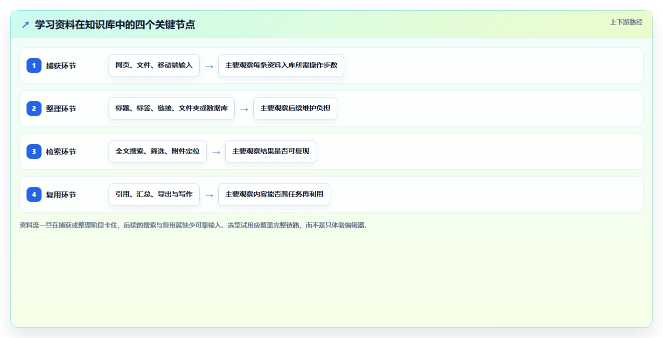 数字时代学习利器:2026年本地知识库笔记软件选型指南,8款精选工具盘点