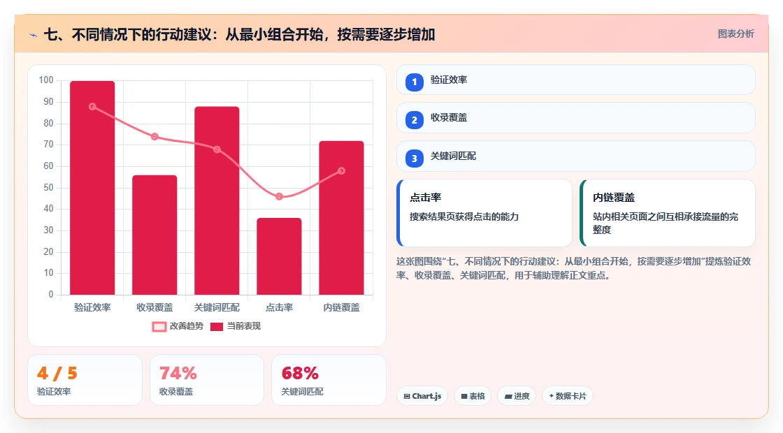 七、不同情况下的行动建议：从最小组合开始，按需要逐步增加