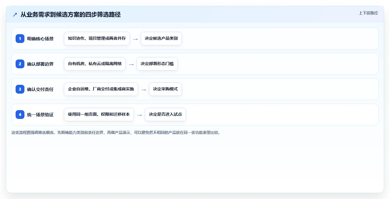 求推荐软硬件一体化的 Confluence 替代软件？2026私有化部署清单