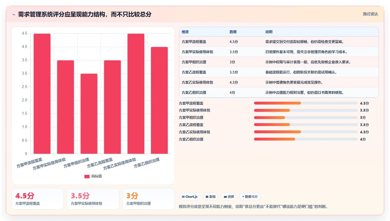 面对需求管理难题,这份2026值得推荐的需求管理系统指南提供选型思路