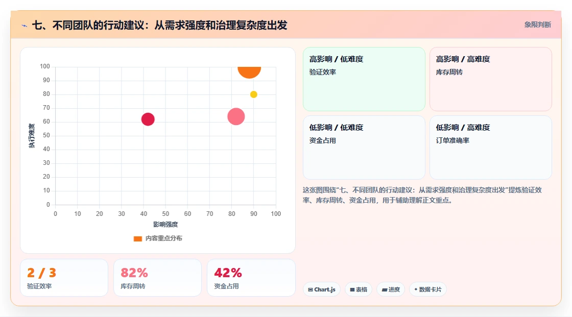 七、不同团队的行动建议:从需求强度和治理复杂度出发