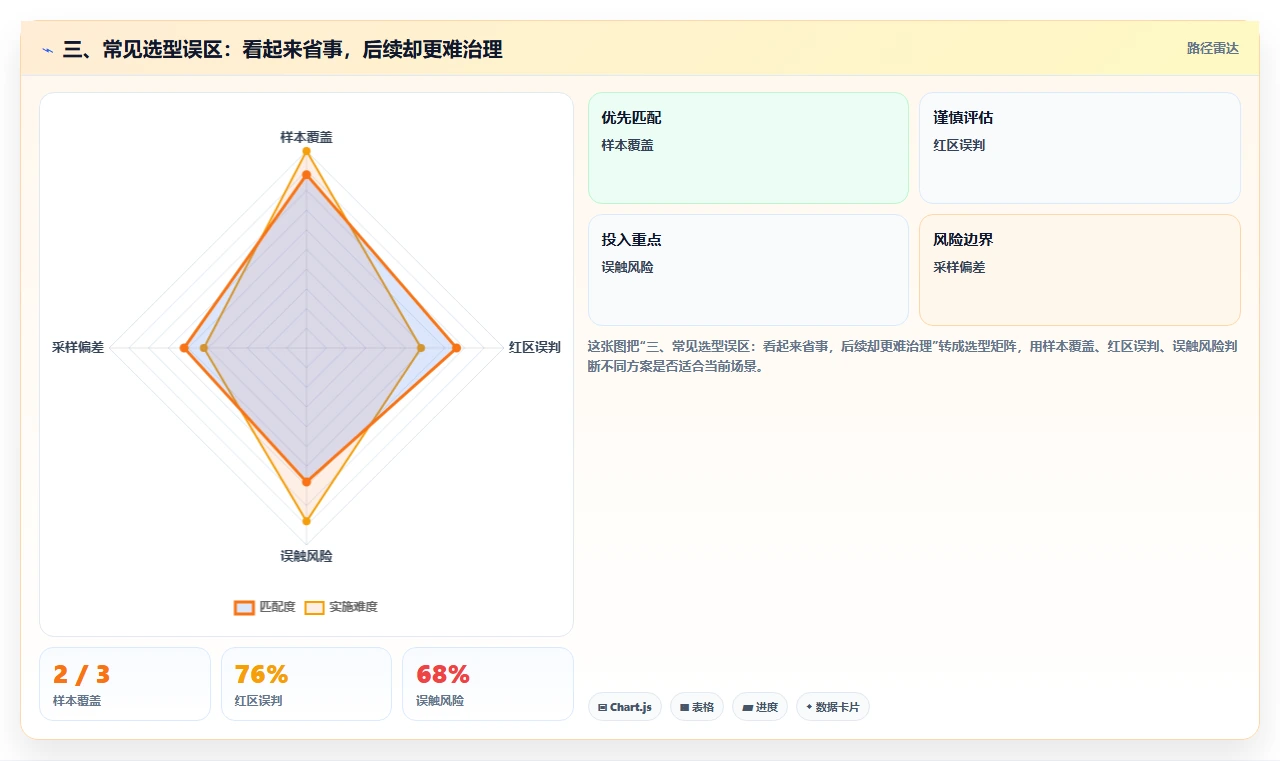 三、常见选型误区:看起来省事,后续却更难治理