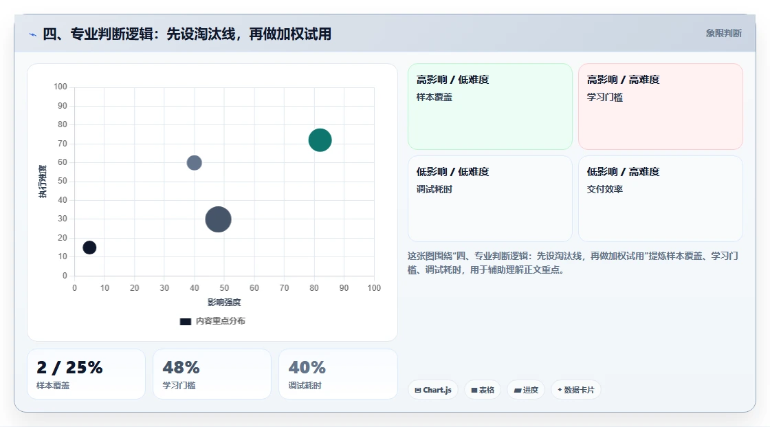 四、专业判断逻辑：先设淘汰线，再做加权试用